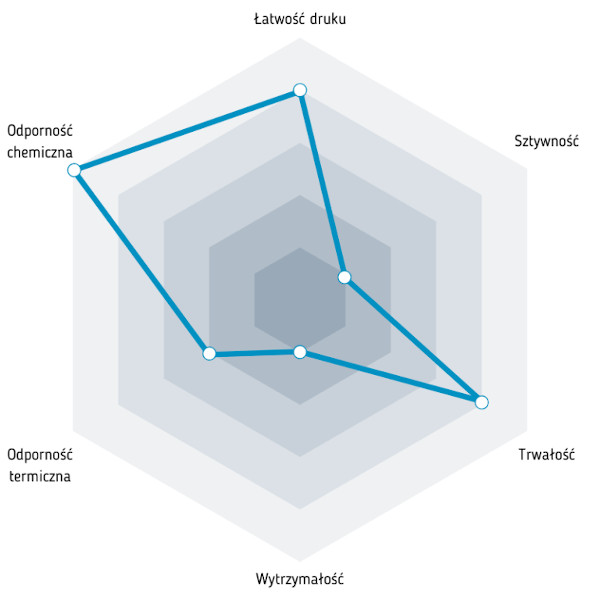 Diagramm der Eigenschaften von PP-Filamenten.